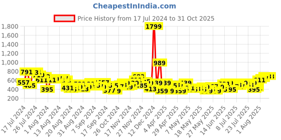 myntra.com DressBerry Women Slouchy Fit High-Rise Stretchable Jeans dressberry Price History Graph from 17 Jul 2024 to 31 Oct 2025
