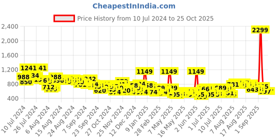 myntra.com DressBerry Women Slouchy Fit Stretchable Jeans dressberry Price History Graph from 10 Jul 2024 to 24 Oct 2025
