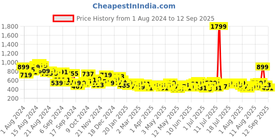 myntra.com DressBerry Women Slouchy Fit Stretchable Jeans dressberry Price History Graph from 1 Aug 2024 to 12 Sep 2025