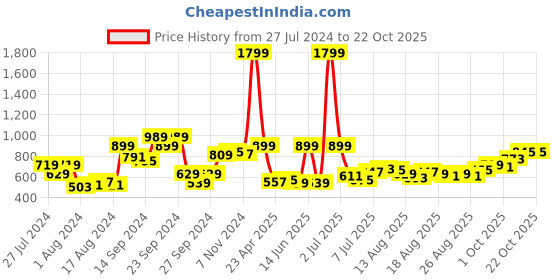 myntra.com DressBerry Women Slouchy Fit Stretchable Jeans dressberry Price History Graph from 27 Jul 2024 to 20 Oct 2025