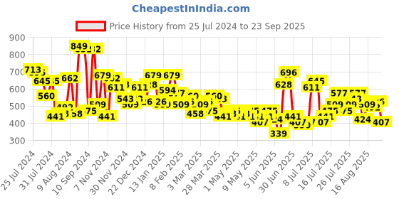 myntra.com DressBerry Women Slouchy Fit Stretchable Jeans dressberry Price History Graph from 25 Jul 2024 to 23 Sep 2025