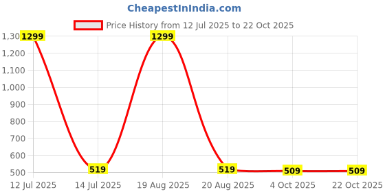 myntra.com DressBerry Women Smart Flared Easy Wash Trousers dressberry Price History Graph from 12 Jul 2025 to 21 Oct 2025