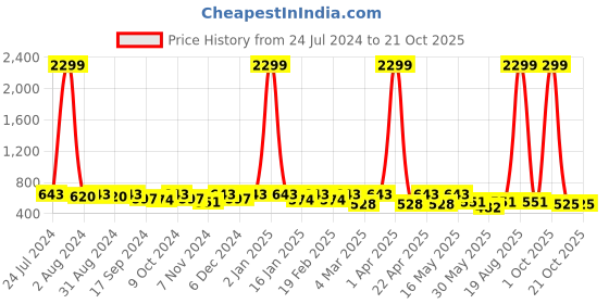 myntra.com DressBerry Women Smart Flared High-Rise Non Iron Trouser dressberry Price History Graph from 24 Jul 2024 to 20 Oct 2025