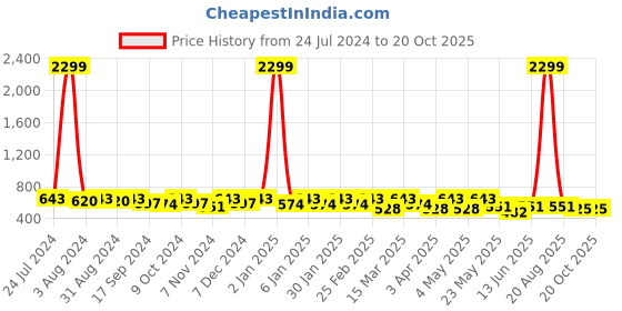 myntra.com DressBerry Women Smart Flared High-Rise Non Iron Trouser dressberry Price History Graph from 24 Jul 2024 to 20 Oct 2025