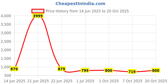 myntra.com DressBerry Women Smart Flared High-Rise Trousers dressberry Price History Graph from 14 Jun 2025 to 20 Oct 2025