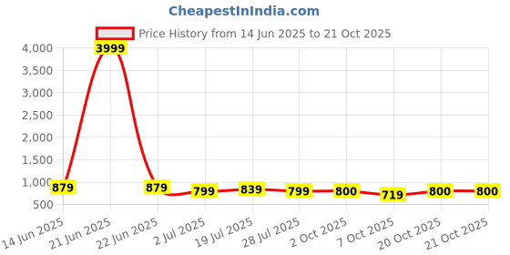 myntra.com DressBerry Women Smart High-Rise Trousers dressberry Price History Graph from 14 Jun 2025 to 21 Oct 2025