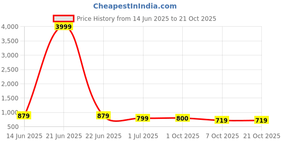 myntra.com DressBerry Women Smart High-Rise Wrinkle Free Bootcut Trousers dressberry Price History Graph from 14 Jun 2025 to 20 Oct 2025