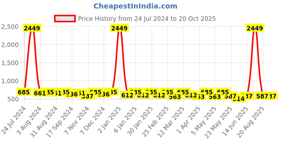 myntra.com DressBerry Women Smart High-Rise Wrinkle Free Pleated Trouser dressberry Price History Graph from 24 Jul 2024 to 20 Oct 2025