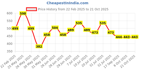 myntra.com DressBerry Women Smart High-Rise Wrinkle Free Trousers dressberry Price History Graph from 22 Feb 2025 to 20 Oct 2025