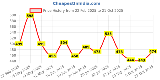 myntra.com DressBerry Women Smart High-Rise Wrinkle Free Trousers dressberry Price History Graph from 22 Feb 2025 to 21 Oct 2025