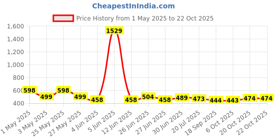 myntra.com DressBerry Women Smart High-Rise Wrinkle Free Trousers dressberry Price History Graph from 1 May 2025 to 21 Oct 2025