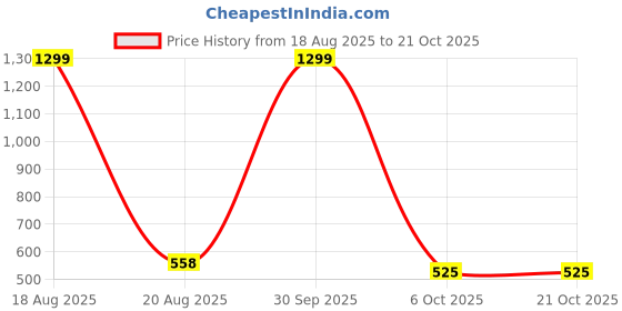 myntra.com DressBerry Women Smart Non Iron Bootcut Trousers dressberry Price History Graph from 18 Aug 2025 to 21 Oct 2025