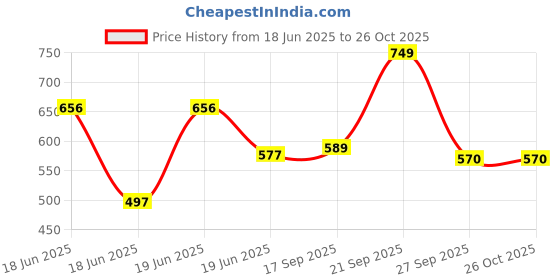 myntra.com DressBerry Women Smocked Puff Sleeve Crepe Wrap Dress dressberry Price History Graph from 18 Jun 2025 to 25 Oct 2025