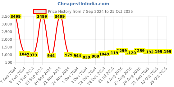 myntra.com DressBerry Women Sneakers dressberry Price History Graph from 7 Sep 2024 to 25 Oct 2025