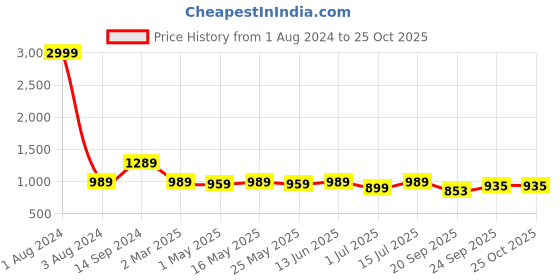 myntra.com DressBerry Women Sneakers dressberry Price History Graph from 1 Aug 2024 to 24 Oct 2025