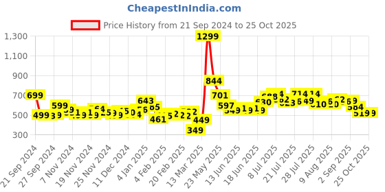 myntra.com DressBerry Women Soft Edge Light Fade Straight Fit Jeans dressberry Price History Graph from 21 Sep 2024 to 24 Oct 2025