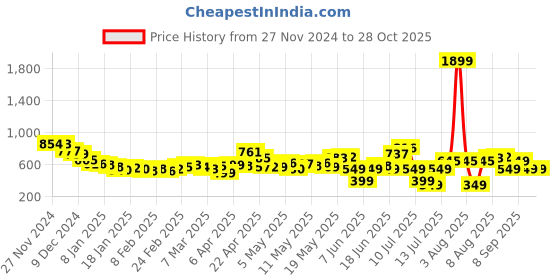 myntra.com DressBerry Women Soft Edge Non Stretchable Jeans dressberry Price History Graph from 27 Nov 2024 to 28 Oct 2025