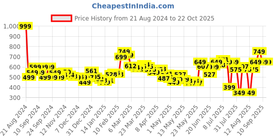 myntra.com dressberry Women Soft Edgy Meets Chic High-Rise Trousers dressberry Price History Graph from 21 Aug 2024 to 21 Oct 2025
