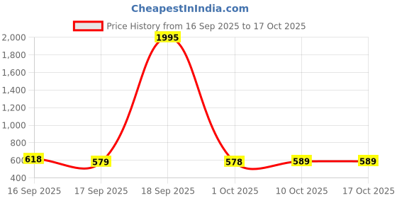 myntra.com DressBerry Women Solid Asymmetric Top With Trouser Cordset dressberry Price History Graph from 16 Sep 2025 to 16 Oct 2025