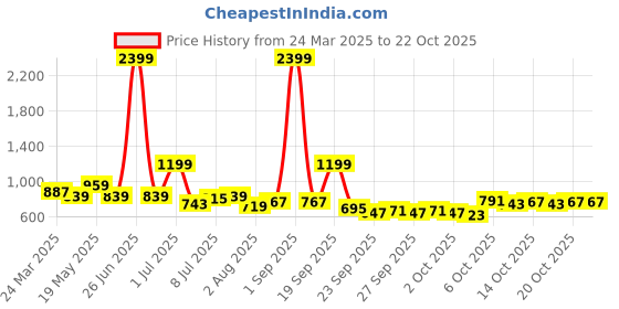 myntra.com bebe DressBerry Women Solid Bardot Top bebe Price History Graph from 24 Mar 2025 to 21 Oct 2025