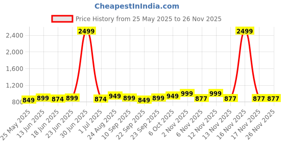 myntra.com DressBerry Women Solid Block Mules dressberry Price History Graph from 25 May 2025 to 25 Nov 2025