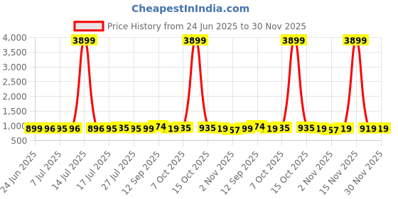 myntra.com DressBerry Women Solid Block Open Toe Peep Toes Regular Heels dressberry Price History Graph from 24 Jun 2025 to 30 Nov 2025
