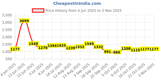 myntra.com DressBerry Women Solid Bodycon Above Knee Dress dressberry Price History Graph from 4 Jun 2025 to 2 Nov 2025