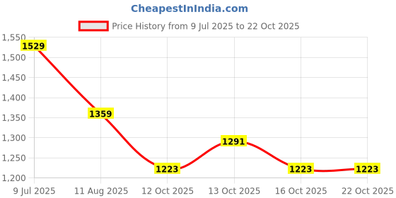 myntra.com DressBerry Women Solid Bodycon Dress dressberry Price History Graph from 9 Jul 2025 to 22 Oct 2025