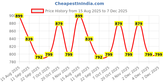 myntra.com DressBerry Women Solid Casual Open Toe Flats dressberry Price History Graph from 15 Aug 2025 to 7 Dec 2025