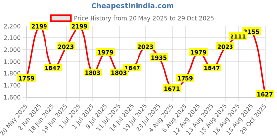 myntra.com DressBerry Women Solid Fit and Flare Dresses dressberry Price History Graph from 20 May 2025 to 29 Oct 2025