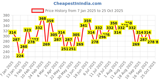 myntra.com DressBerry Women Solid Frilled Pure Cotton Sleeves Top dressberry Price History Graph from 7 Jan 2025 to 24 Oct 2025