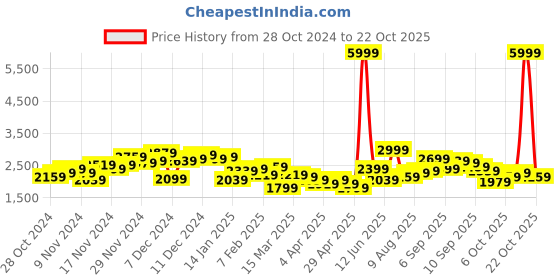 myntra.com DressBerry Women Solid Fuzzy Longline Overcoat dressberry Price History Graph from 28 Oct 2024 to 22 Oct 2025