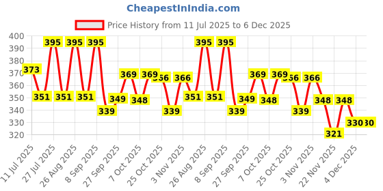 myntra.com DressBerry Women Solid Half coverage Non Padded One-Shoulder Styled Back Bandeau Bra dressberry Price History Graph from 11 Jul 2025 to 5 Dec 2025
