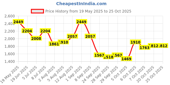 myntra.com DressBerry Women Solid Night suit dressberry Price History Graph from 19 May 2025 to 24 Oct 2025
