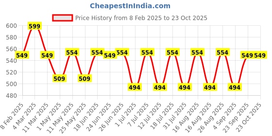 myntra.com DressBerry Women Solid Open Toe Flats dressberry Price History Graph from 8 Feb 2025 to 22 Oct 2025