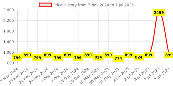 myntra.com DressBerry Women Solid Platform Open Back Sandals dressberry Price History Graph from 7 Nov 2024 to 7 Jul 2025