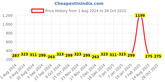 myntra.com DressBerry Women Solid Push Pin Closure Belt dressberry Price History Graph from 1 Aug 2024 to 27 Oct 2025