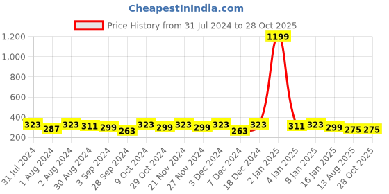 myntra.com DressBerry Women Solid Push Pin Closure Belt dressberry Price History Graph from 31 Jul 2024 to 28 Oct 2025