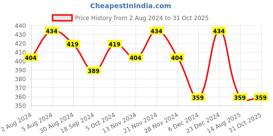 myntra.com DressBerry Women Solid Push Pin Closure Belt dressberry Price History Graph from 2 Aug 2024 to 30 Oct 2025