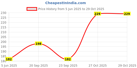 myntra.com DressBerry Women Solid Self Design Crop Top dressberry Price History Graph from 5 Jun 2025 to 29 Oct 2025