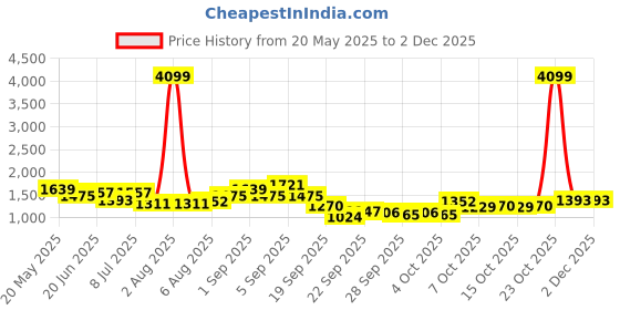 myntra.com corsica DressBerry Women Solid Structured Handheld Bag corsica Price History Graph from 20 May 2025 to 1 Dec 2025