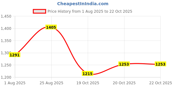 myntra.com corsica DressBerry Women Solid Structured Handheld Bag corsica Price History Graph from 1 Aug 2025 to 20 Oct 2025