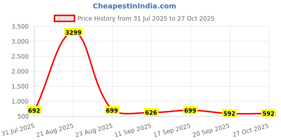 myntra.com DressBerry Women Solid Structured Handheld Bag dressberry Price History Graph from 31 Jul 2025 to 27 Oct 2025
