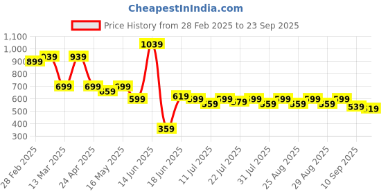 myntra.com DressBerry Women Solid Structured Sling Bag dressberry Price History Graph from 28 Feb 2025 to 23 Sep 2025