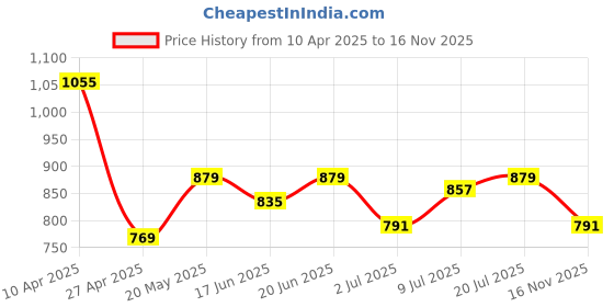 myntra.com DressBerry Women Solid Sweetheart Neck Puff Sleeves A-Line Knee Length Dress dressberry Price History Graph from 10 Apr 2025 to 16 Nov 2025