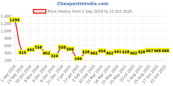 myntra.com DressBerry Women Solid T-shirt dressberry Price History Graph from 1 Sep 2024 to 21 Oct 2025