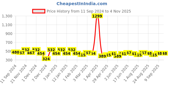 myntra.com DressBerry Women Solid T-shirt dressberry Price History Graph from 11 Sep 2024 to 2 Nov 2025