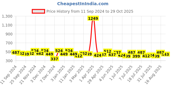 myntra.com DressBerry Women Solid T-shirt dressberry Price History Graph from 11 Sep 2024 to 29 Oct 2025