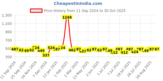 myntra.com DressBerry Women Solid T-shirt dressberry Price History Graph from 11 Sep 2024 to 30 Oct 2025