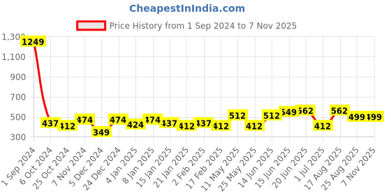 myntra.com DressBerry Women Solid T-shirt dressberry Price History Graph from 1 Sep 2024 to 3 Nov 2025